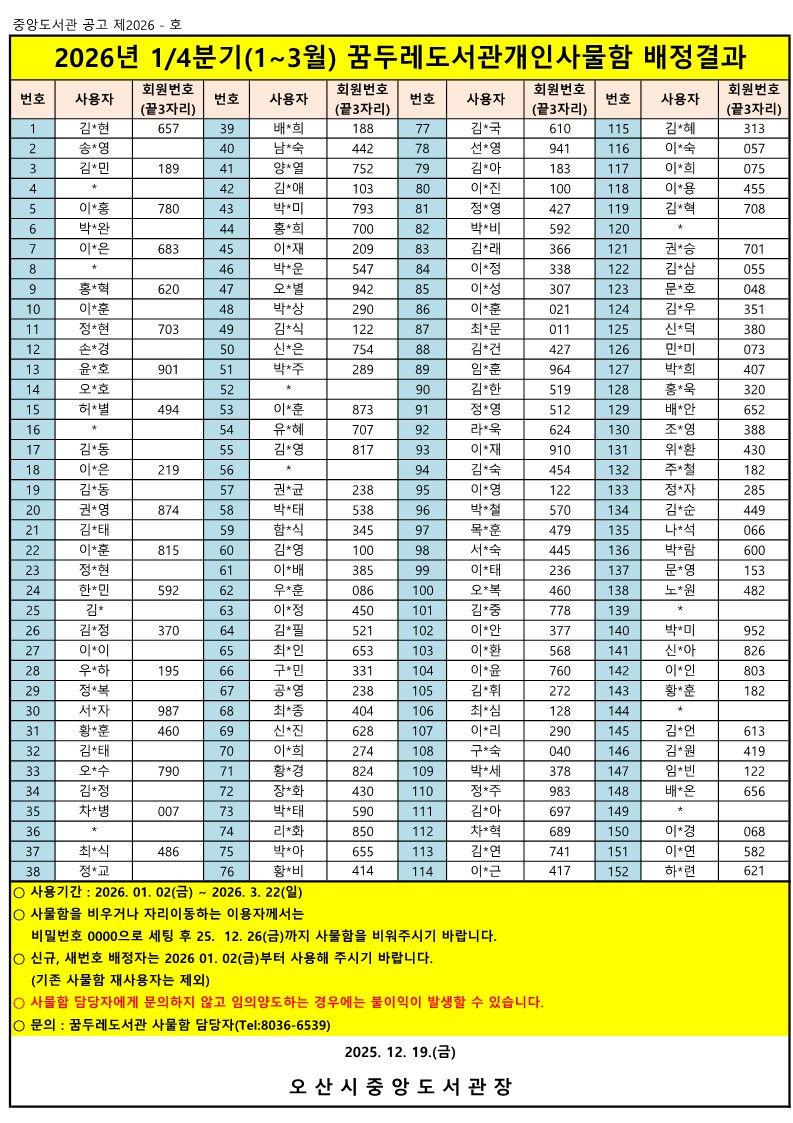 중앙도서관 공고 제2026 - 호											 2026년 1/4분기(1~3월) 꿈두레도서관개인사물함 배정결과											 번호	사용자	"회원번호 (끝3자리)"		사용자	"회원번호 (끝3자리)"	번호	사용자	"회원번호 (끝3자리)"	번호	사용자	"회원번호 (끝3자리)" 1	김*현	657	39	배*희	188	77	김*국	610	115	김*혜	313 2	송*영		40	남*숙	442	78	선*영	941	116	이*숙	057 3	김*민	189	41	양*열	752	79	김*아	183	117	이*희	075 4	*		42	김*애	103	80	이*진	100	118	이*용	455 5	이*홍	780	43	박*미	793	81	정*영	427	119	김*혁	708 6	박*완		44	홍*희	700	82	박*비	592	120	*	 7	이*은	683	45	이*재	209	83	김*래	366	121	권*승	701 8	*		46	박*운	547	84	이*정	338	122	김*삼	055 9	홍*혁	620	47	오*별	942	85	이*성	307	123	문*호	048 10	이*훈		48	박*상	290	86	이*훈	021	124	김*우	351 11	정*현	703	49	김*식	122	87	최*문	011	125	신*덕	380 12	손*경		50	신*은	754	88	김*건	427	126	민*미	073 13	윤*호	901	51	박*주	289	89	임*훈	964	127	박*희	407 14	오*호		52	*		90	김*한	519	128	홍*욱	320 15	허*별	494	53	이*훈	873	91	정*영	512	129	배*안	652 16	*		54	유*혜	707	92	라*욱	624	130	조*영	388 17	김*동		55	김*영	817	93	이*재	910	131	위*환	430 18	이*은	219	56	*		94	김*숙	454	132	주*철	182 19	김*동		57	권*균	238	95	이*영	122	133	정*자	285 20	권*영	874	58	박*태	538	96	박*철	570	134	김*순	449 21	김*태		59	함*식	345	97	목*훈	479	135	나*석	066 22	이*훈	815	60	김*영	100	98	서*숙	445	136	박*람	600 23	정*현		61	이*배	385	99	이*태	236	137	문*영	153 24	한*민	592	62	우*훈	086	100	오*복	460	138	노*원	482 25	김*		63	이*정	450	101	김*중	778	139	*	 26	김*정	370	64	김*필	521	102	이*안	377	140	박*미	952 27	이*이		65	최*인	653	103	이*환	568	141	신*아	826 28	우*하	195	66	구*민	331	104	이*윤	760	142	이*인	803 29	정*복		67	공*영	238	105	김*휘	272	143	황*훈	182 30	서*자	987	68	최*종	404	106	최*심	128	144	*	 31	황*훈	460	69	신*진	628	107	이*리	290	145	김*언	613 32	김*태		70	이*희	274	108	구*숙	040	146	김*원	419 33	오*수	790	71	황*경	824	109	박*세	378	147	임*빈	122 34	김*정		72	장*화	430	110	정*주	983	148	배*온	656 35	차*병	007	73	박*태	590	111	김*아	697	149	*	 36	*		74	리*화	850	112	차*혁	689	150	이*경	068 37	최*식	486	75	박*아	655	113	김*연	741	151	이*연	582 38	정*교		76	황*비	414	114	이*근	417	152	하*련	621 	사용기간 : 2026. 01. 02(금) ~ 2026. 3. 22(일)										 	"사물함을 비우거나 자리이동하는 이용자께서는  비밀번호 0000으로 세팅 후 25.  12. 26(금)까지 사물함을 비워주시기 바랍니다."										 											 	"신규, 새번호 배정자는 2026 01. 02(금)부터 사용해 주시기 바랍니다. (기존 사물함 재사용자는 제외)"										 											 	사물함 담당자에게 문의하지 않고 임의양도하는 경우에는 불이익이 발생할 수 있습니다.										     	문의 : 꿈두레도서관 사물함 담당자(Tel:8036-6539)										 2025.   12. 19(금)											 오 산 시 중 앙 도 서 관 장	