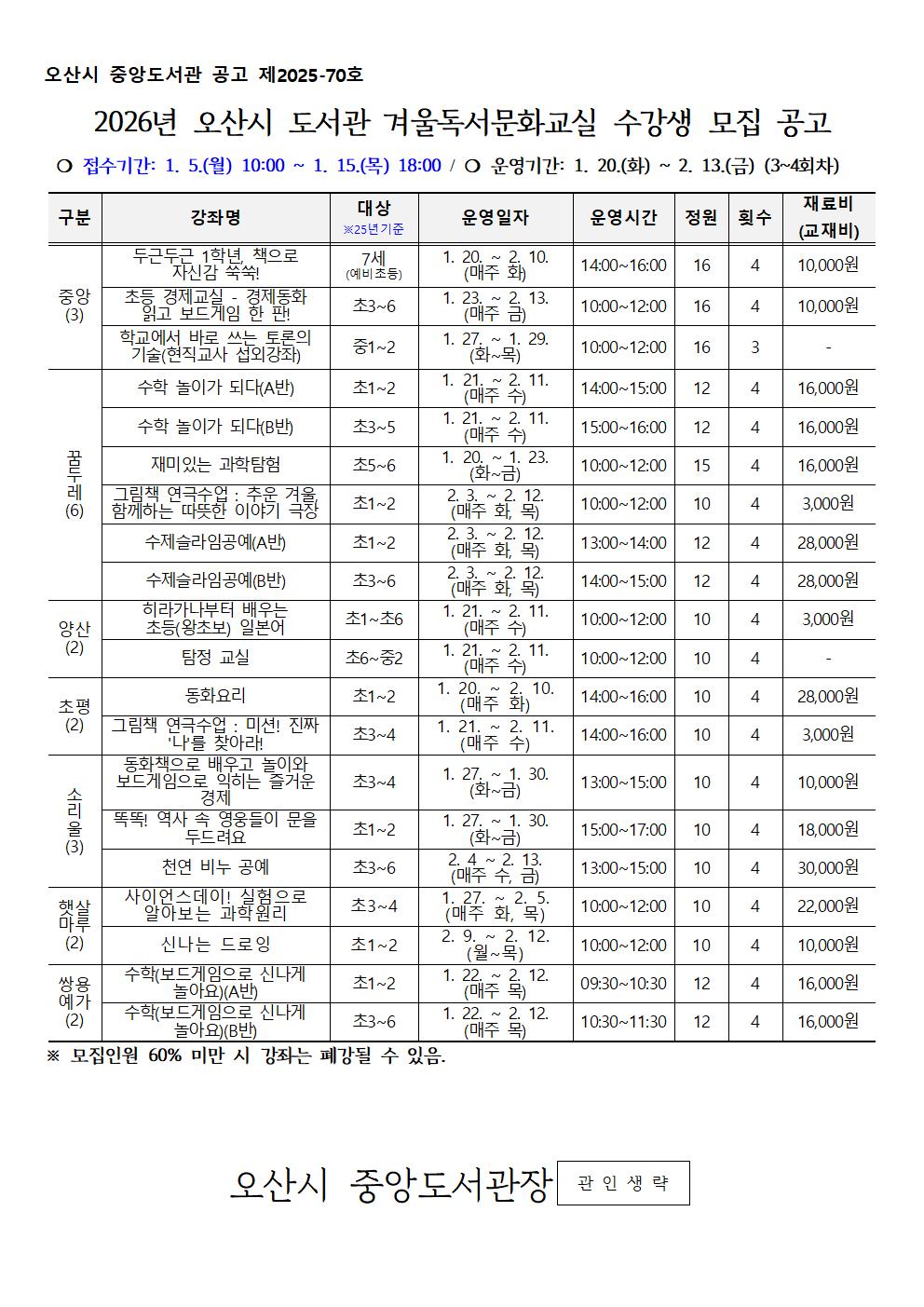 오산시 중앙도서관 공고 제2025-70호 2026년 오산시 도서관 겨울독서문화교실 수강생 모집 공고 ❍ 접수기간: 1. 5.(월) 10:00 ~ 1. 15.(목) 18:00 / ❍ 운영기간: 1. 20.(화) ~ 2. 13.(금) (3~4회차) 구분 강좌명 대상 ※25년기준 운영일자 운영시간 정원 횟수 재료비 (교재비) 중앙 (3) 두근두근 1학년, 책으로 자신감 쑥쑥! 7세 (예비초등) 1. 20. ~ 2. 10. (매주 화) 14:00~16:00 16 4 10,000원 초등 경제교실 - 경제동화 읽고 보드게임 한 판! 초3~6 1. 23. ~ 2. 13. (매주 금) 10:00~12:00 16 4 10,000원 학교에서 바로 쓰는 토론의 기술(현직교사 섭외강좌) 중1~2 1. 27. ~ 1. 29. (화~목) 10:00~12:00 16 3 - 꿈 두 레 (6) 수학 놀이가 되다(A반) 초1~2 1. 21. ~ 2. 11. (매주 수) 14:00~15:00 12 4 16,000원 수학 놀이가 되다(B반) 초3~5 1. 21. ~ 2. 11. (매주 수) 15:00~16:00 12 4 16,000원 재미있는 과학탐험 초5~6 1. 20. ~ 1. 23. (화~금) 10:00~12:00 15 4 16,000원 그림책 연극수업 : 추운 겨울, 함께하는 따뜻한 이야기 극장 초1~2 2. 3. ~ 2. 12. (매주 화, 목) 10:00~12:00 10 4 3,000원 수제슬라임공예(A반) 초1~2 2. 3. ~ 2. 12. (매주 화, 목) 13:00~14:00 12 4 28,000원 수제슬라임공예(B반) 초3~6 2. 3. ~ 2. 12. (매주 화, 목) 14:00~15:00 12 4 28,000원 양산 (2) 히라가나부터 배우는 초등(왕초보) 일본어 초1~초6 1. 21. ~ 2. 11. (매주 수) 10:00~12:00 10 4 3,000원 탐정 교실 초6~중2 1. 21. ~ 2. 11. (매주 수) 10:00~12:00 10 4 - 초평 (2) 동화요리 초1~2 1. 20. ~ 2. 10. (매주 화) 14:00~16:00 10 4 28,000원 그림책 연극수업 : 미션! 진짜 '나'를 찾아라! 초3~4 1. 21. ~ 2. 11. (매주 수) 14:00~16:00 10 4 3,000원 소 리 울 (3) 동화책으로 배우고 놀이와 보드게임으로 익히는 즐거운 경제 초3~4 1. 27. ~ 1. 30. (화~금) 13:00~15:00 10 4 10,000원 똑똑! 역사 속 영웅들이 문을 두드려요 초1~2 1. 27. ~ 1. 30. (화~금) 15:00~17:00 10 4 18,000원 천연 비누 공예 초3~6 2. 4 ~ 2. 13. (매주 수, 금) 13:00~15:00 10 4 30,000원 햇살마루 (2) 사이언스데이! 실험으로 알아보는 과학원리 초3~4 1. 27. ~ 2. 5. (매주 화, 목) 10:00~12:00 10 4 22,000원 신나는 드로잉 초1~2 2. 9. ~ 2. 12. (월~목) 10:00~12:00 10 4 - 쌍용예가 (2) 수학(보드게임으로 신나게 놀아요)(A반) 초1~2 1. 22. ~ 2. 12. (매주 목) 09:30~10:30 12 4 16,000원 수학(보드게임으로 신나게 놀아요)(B반) 초3~6 1. 22. ~ 2. 12. (매주 목) 10:30~11:30 12 4 16,000원 ※ 모집인원 60% 미만 시 강좌는 폐강될 수 있음. 관 인 생 략 오산시 중앙도서관장